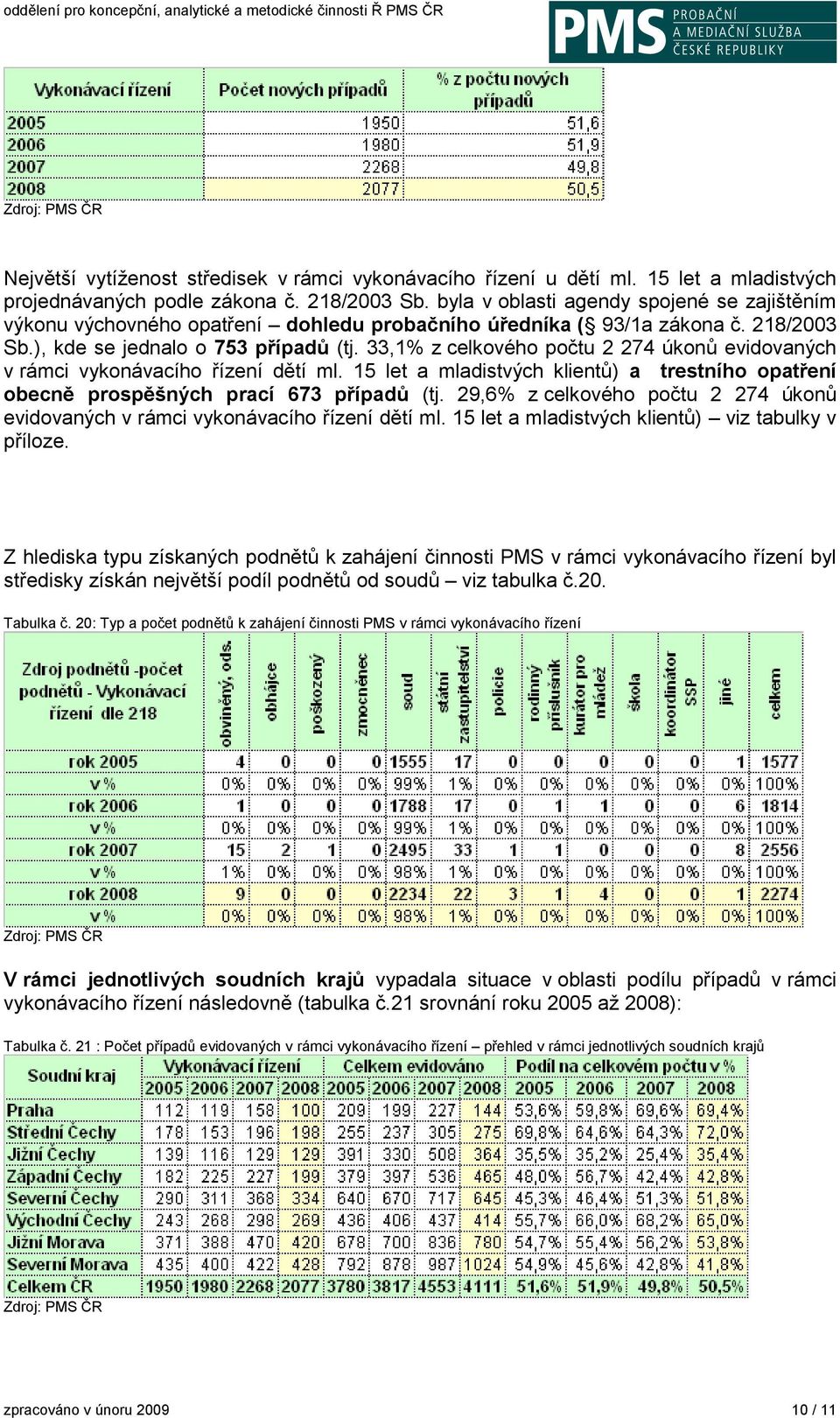 33,1% z celkového počtu 2 274 úkonů evidovaných v rámci vykonávacího řízení dětí ml. 15 let a mladistvých klientů) a trestního opatření obecně prospěšných prací 673 případů (tj.