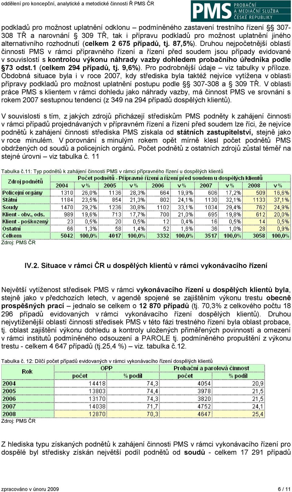 Druhou nejpočetnější oblastí činnosti PMS v rámci přípravného řízení a řízení před soudem jsou případy evidované v souvislostí s kontrolou výkonu náhrady vazby dohledem probačního úředníka podle 73