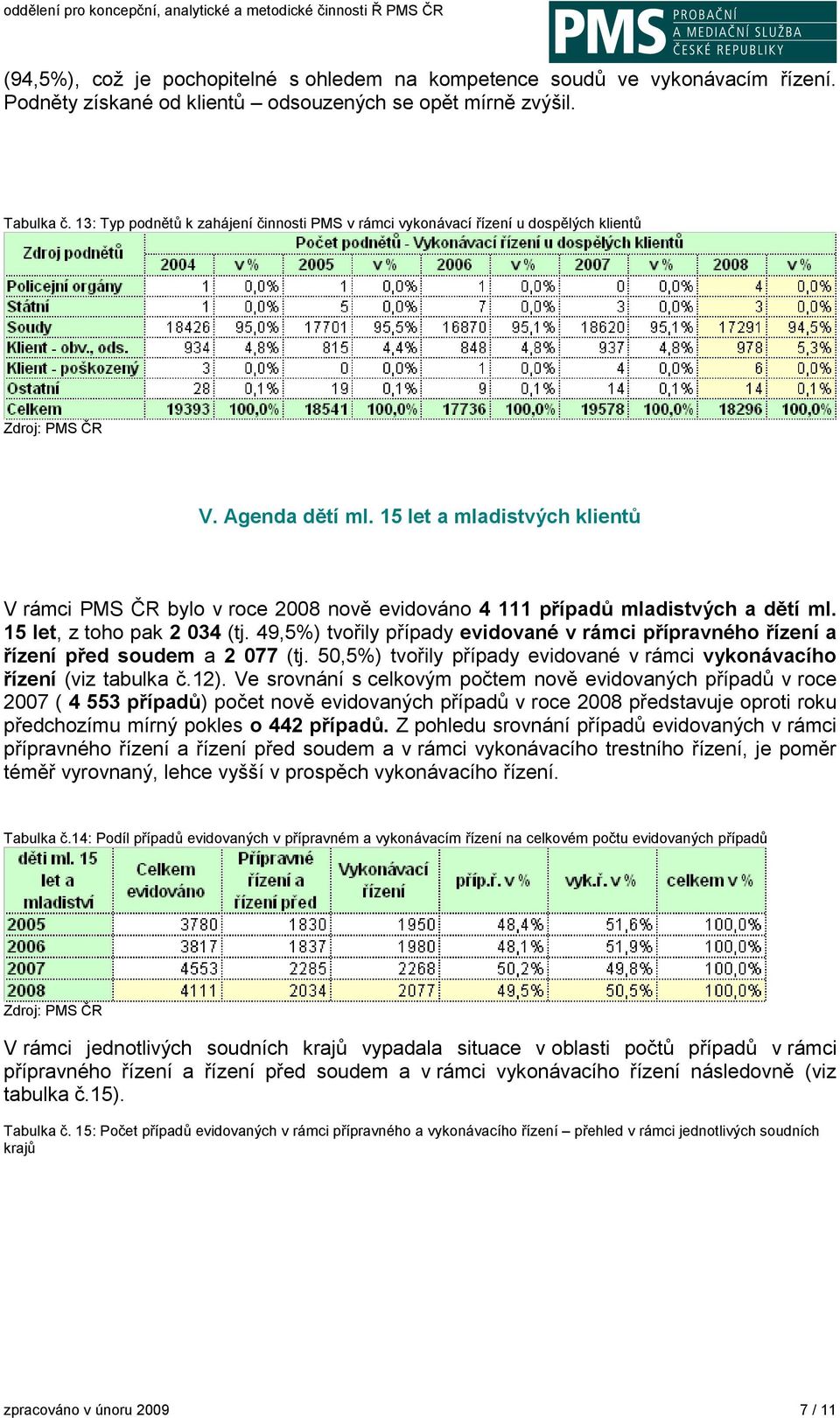 15 let a mladistvých klientů V rámci PMS ČR bylo v roce 2008 nově evidováno 4 111 případů mladistvých a dětí ml. 15 let, z toho pak 2 034 (tj.