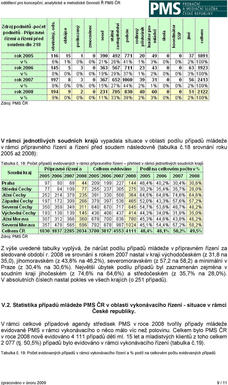 období r. 2008 ve srovnání s rokem 2007 nastal v kraji východočeském (z 31,8 na 35,0), jihomoravském (z 43,8% na 46,2%), severomoravském (z 57,2 na 58,2) a minimální v Praze (z 30,4% na 30,6%).