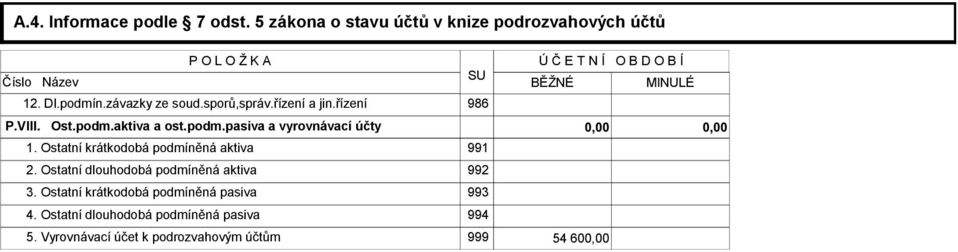 podm.pasiva a vyrovnávací účty 1. Ostatní krátkodobá podmíněná aktiva 991 2. Ostatní dlouhodobá podmíněná aktiva 992 3.