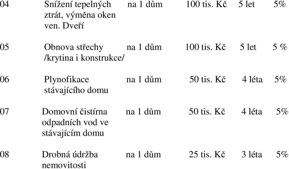 Kč 5 let 5 % /krytina i konstrukce/ 06 Plynofikace na 1 dům 50 tis.