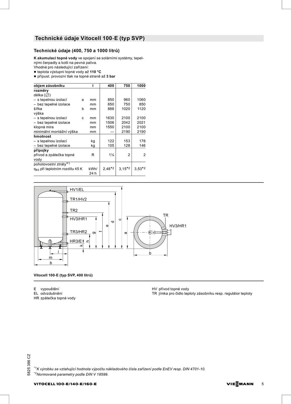 provozní tlak na topné straně až 3bar objem zásobníku l 400 750 1000 rozměry délka (7) s tepelnou izolací a mm 850 960 1060 bez tepelné izolace mm 650 750 850 šířka b mm 888 1020 1120 výška s