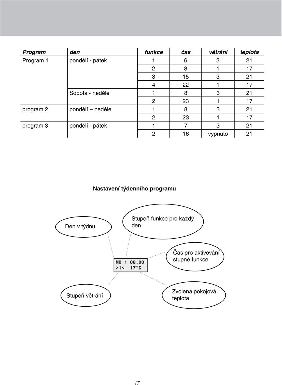 3 pondělí - pátek 1 7 3 21 2 16 vypnuto 21 Nastavení týdenního programu Den v týdnu Stupeň