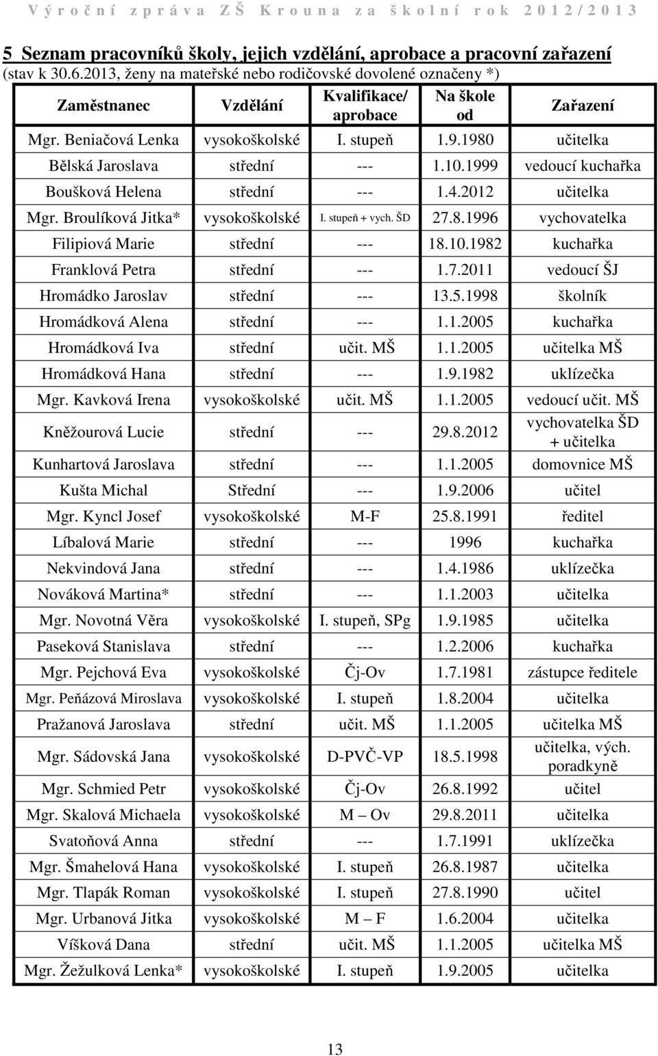 980 učitelka Bělská Jaroslava střední ---.0.999 vedoucí kuchařka Boušková Helena střední ---.4.0 učitelka Mgr. Broulíková Jitka* vysokoškolské I. stupeň + vych. ŠD 7.8.996 vychovatelka Filipiová Marie střední --- 8.