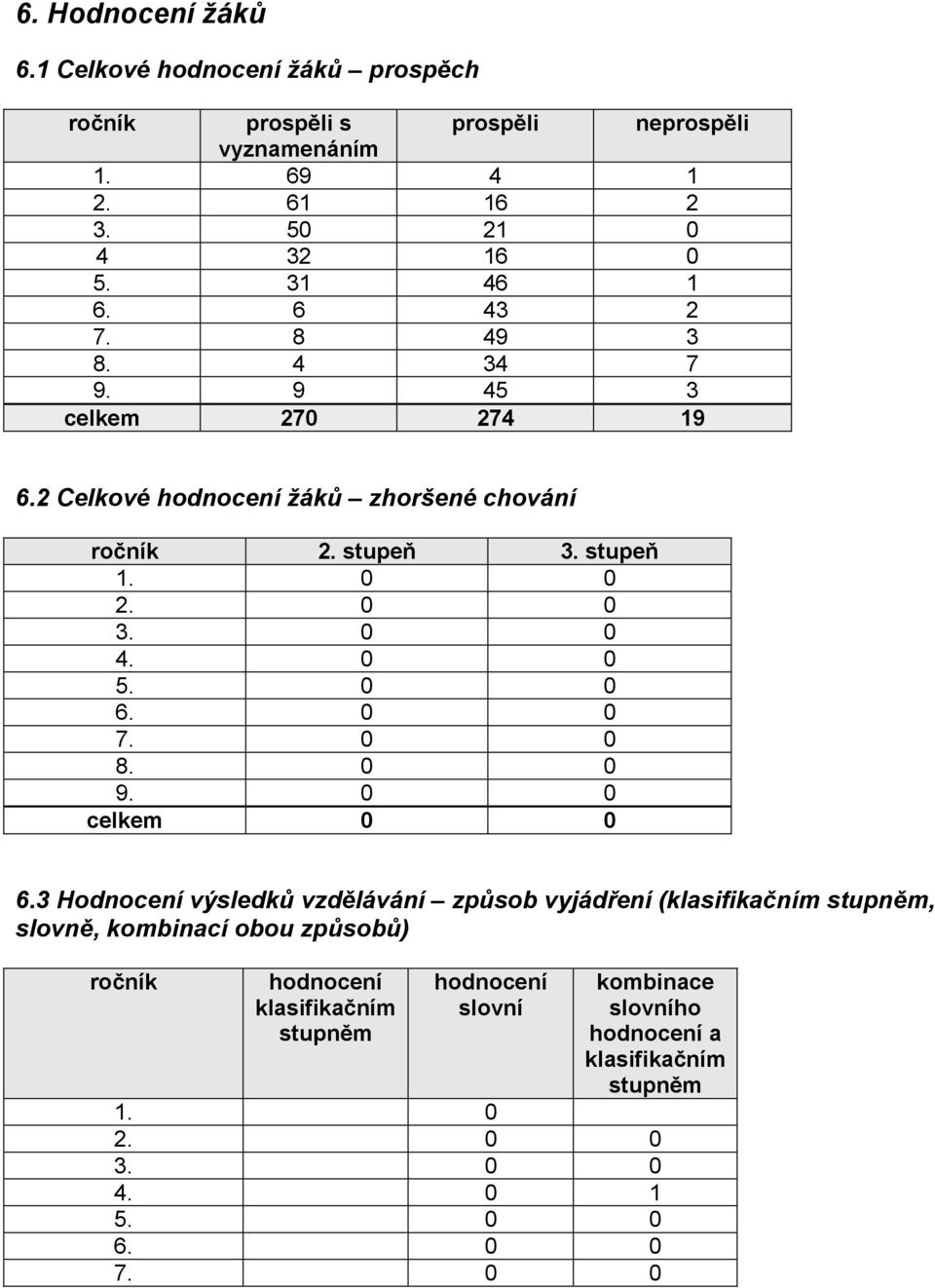 0 0 4. 0 0 5. 0 0 6. 0 0 7. 0 0 8. 0 0 9. 0 0 celkem 0 0 6.