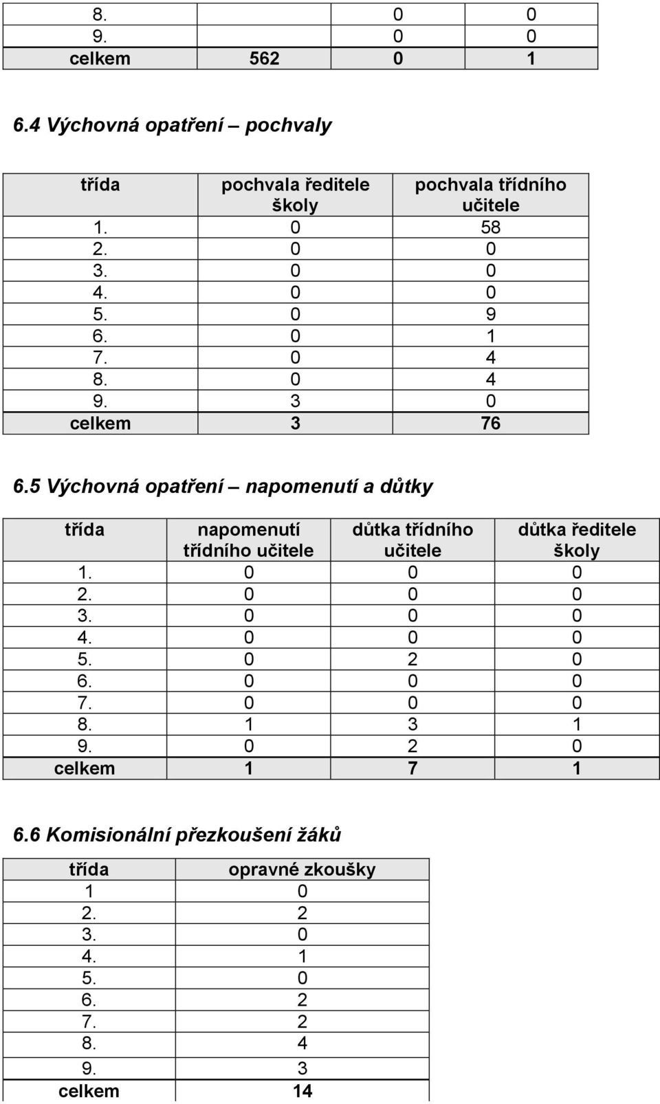 5 Výchovná opatření napomenutí a důtky třída napomenutí třídního učitele důtka třídního učitele důtka ředitele školy 1. 0 0 0 2.