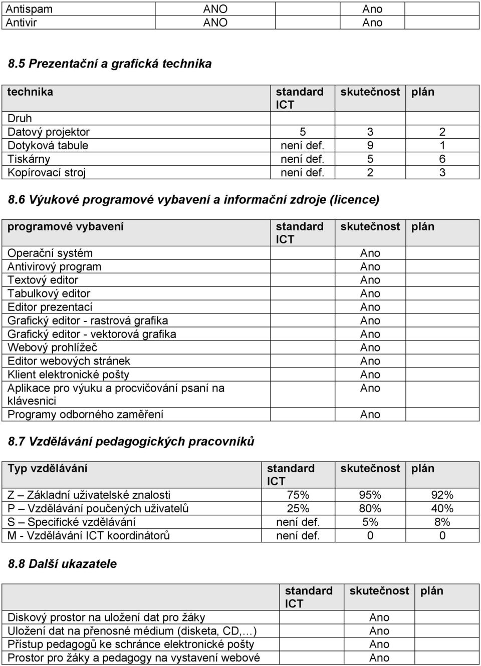 6 Výukové programové vybavení a informační zdroje (licence) programové vybavení Operační systém Antivirový program Textový editor Tabulkový editor Editor prezentací Grafický editor - rastrová grafika