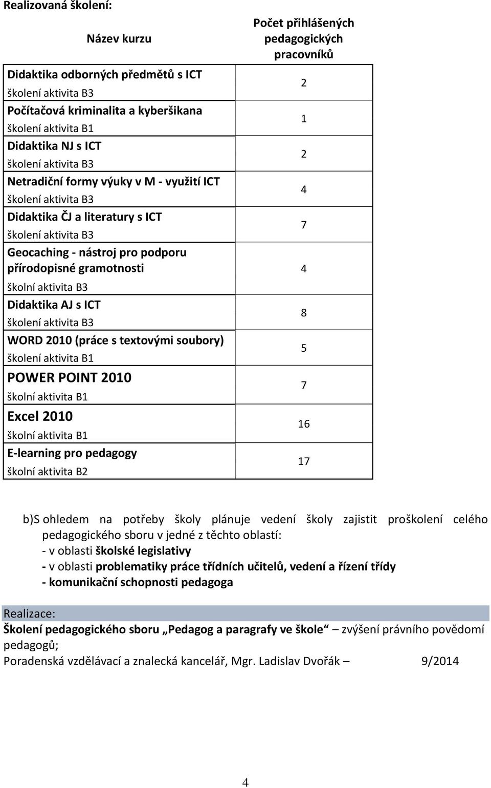 soubory) školení aktivita B1 POWER POINT 010 školní aktivita B1 Excel 010 školní aktivita B1 E-learning pro pedagogy školní aktivita B 1 4 8 5 7 16 17 b) S ohledem na potřeby školy plánuje vedení