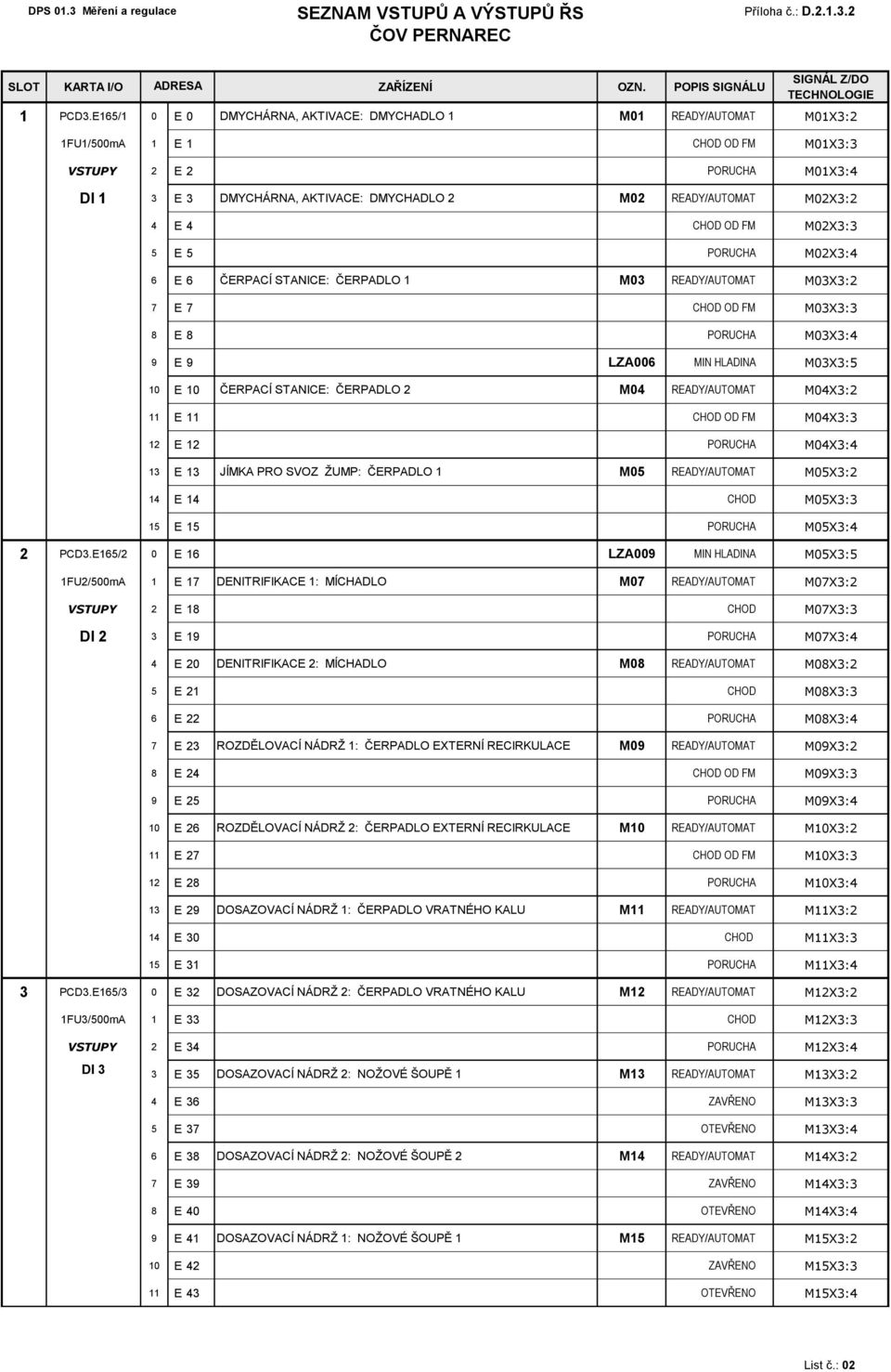M02X3:2 4 E 4 CHOD OD FM M02X3:3 5 E 5 PORUCHA M02X3:4 6 E 6 ČERPACÍ STANICE: ČERPADLO 1 M03 READY/AUTOMAT M03X3:2 7 E 7 CHOD OD FM M03X3:3 8 E 8 PORUCHA M03X3:4 9 E 9 LZA006 MIN HLADINA M03X3:5 10 E