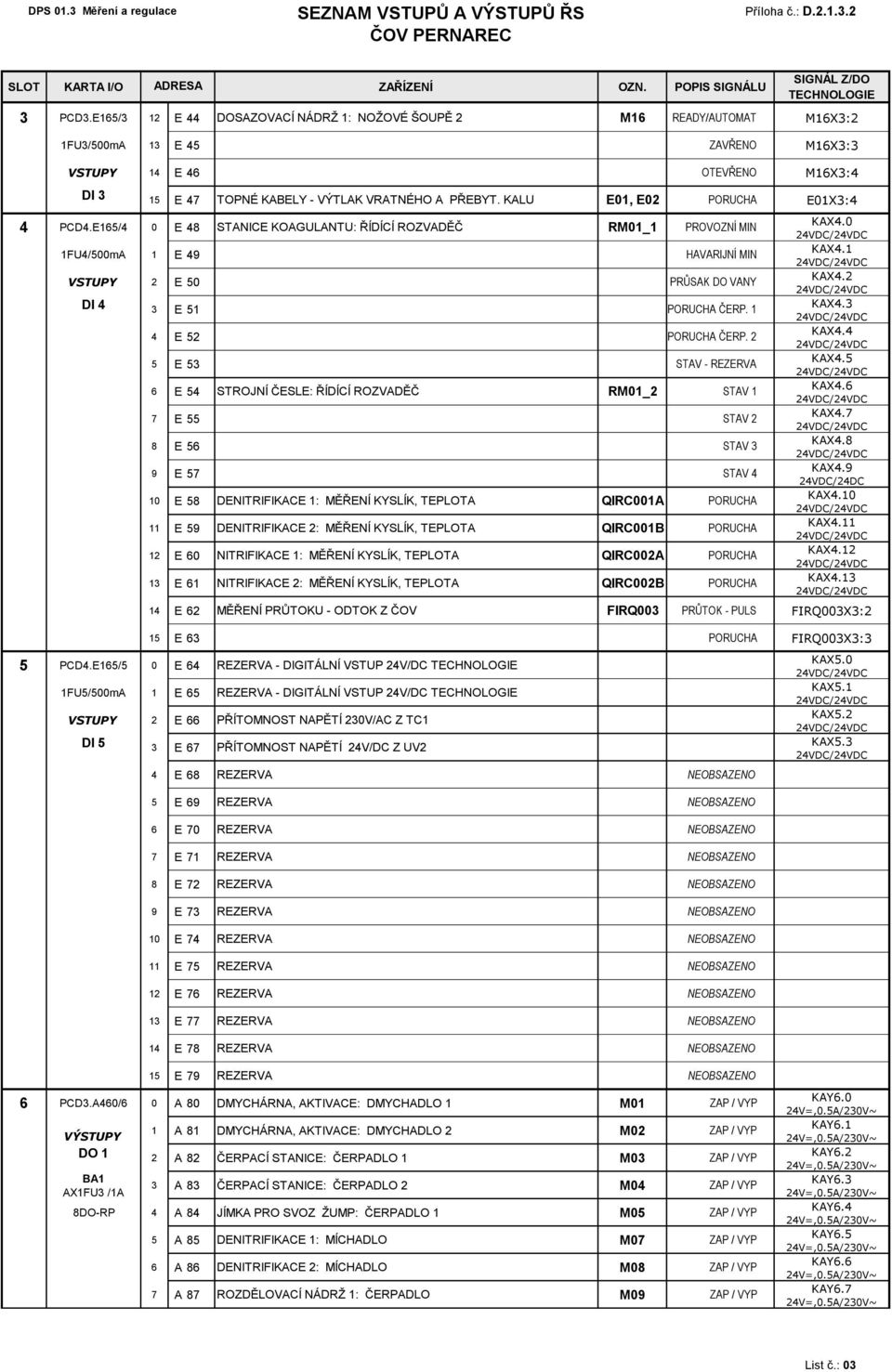 KALU E01, E02 PORUCHA E01X3:4 4 PCD4.E165/4 0 E 48 STANICE KOAGULANTU: ŘÍDÍCÍ ROZVADĚČ RM01_1 PROVOZNÍ MIN 1FU4/500mA 1 E 49 HAVARIJNÍ MIN VSTUPY 2 E 50 PRŮSAK DO VANY DI 4 3 E 51 PORUCHA ČERP.