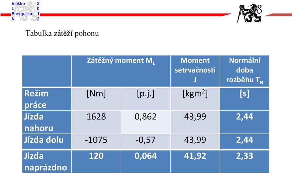 ] [kgm 2 ] [s] práce Jízda 1628 0,862 43,99 2,44 nahoru