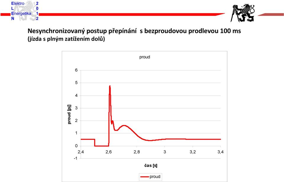 plným zatížením dolů) proud 6 5 4 proud