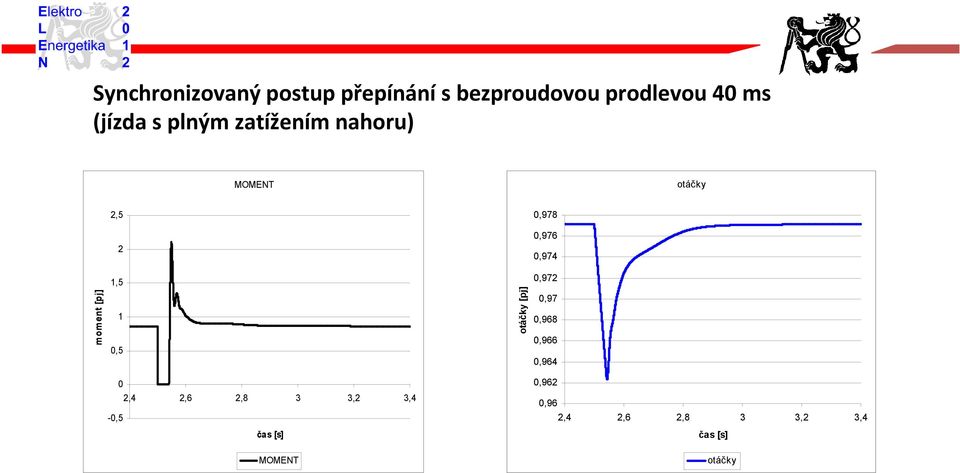 2,4 2,6 2,8 3 3,2 3,4-0,5 čas [s] MOMENT otáčky [pj] 0,978 0,976 0,974