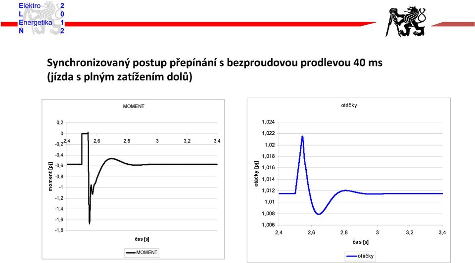 3,4-0,4-0,6-0,8-1 -1,2-1,4-1,6-1,8 čas [s] MOMENT otáčky [pj] 1,024 1,022