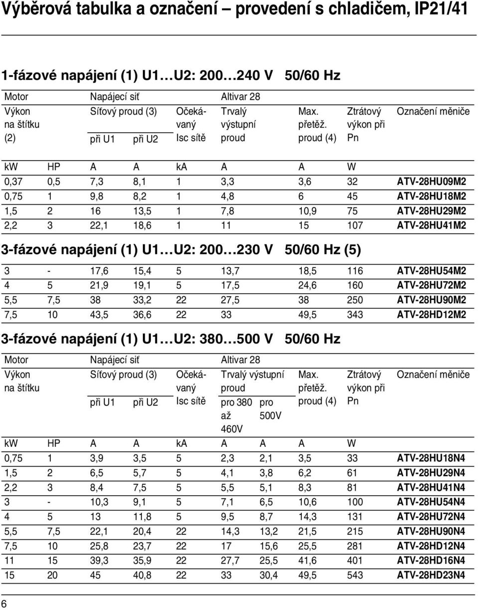 proud (4) Ztrátový výkon při Pn Označení měniče kw HP A A ka A A W 0,37 0,5 7,3 8,1 1 3,3 3,6 32 ATV-28HU09M2 0,75 1 9,8 8,2 1 4,8 6 45 ATV-28HU18M2 1,5 2 16 13,5 1 7,8 10,9 75 ATV-28HU29M2 2,2 3