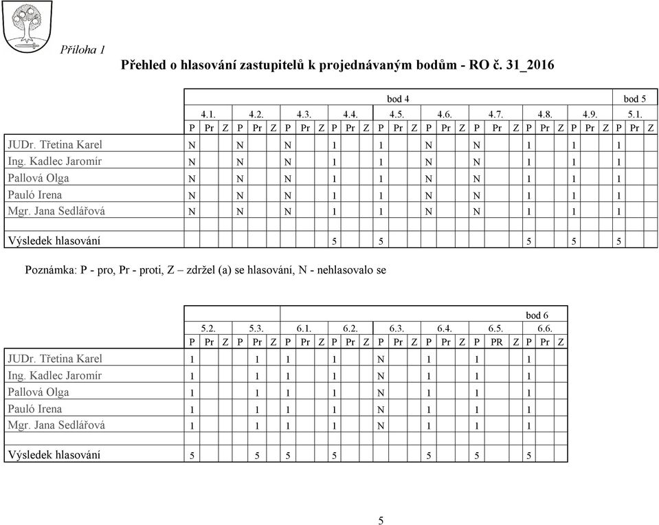 Jana Sedlářová N N N 1 1 N N 1 1 1 Výsledek hlasování 5 5 5 5 5 Poznámka: P - pro, Pr - proti, Z zdržel (a) se hlasování, N - nehlasovalo se bod 6 