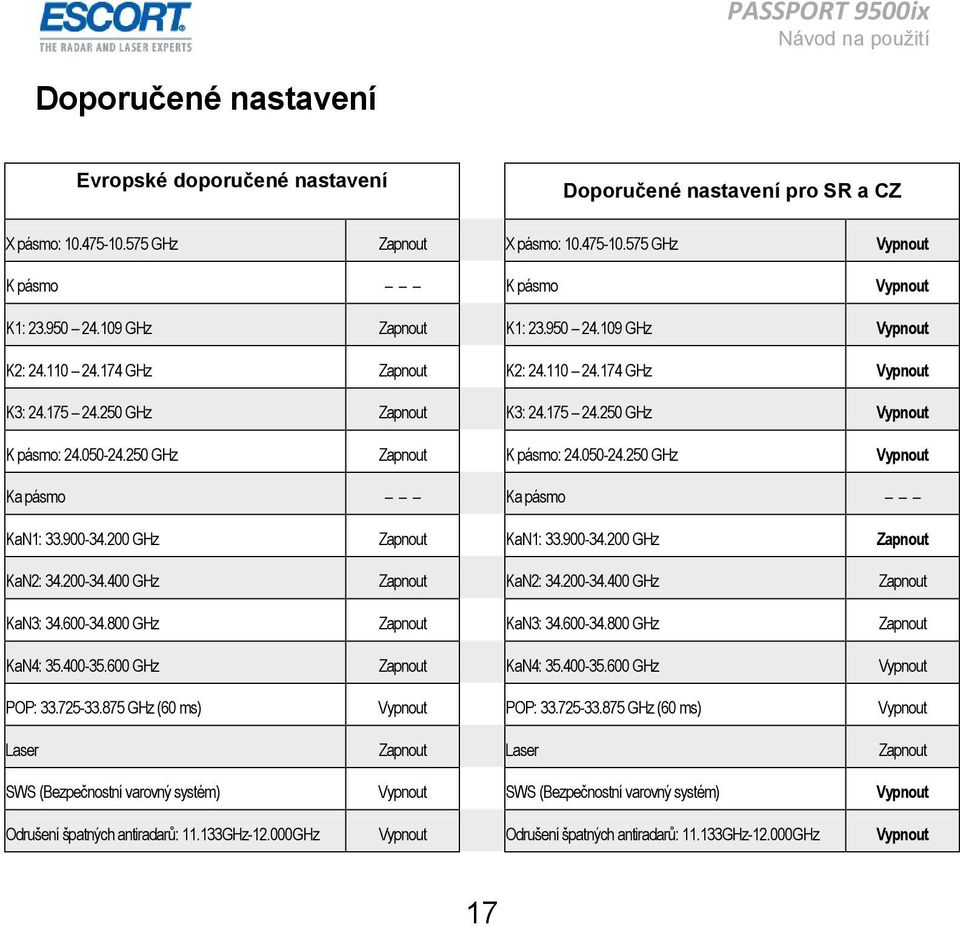 250 GHz Zapnout K pásmo: 24.050-24.250 GHz Vypnout Ka pásmo Ka pásmo KaN1: 33.900-34.200 GHz Zapnout KaN1: 33.900-34.200 GHz Zapnout KaN2: 34.200-34.400 GHz Zapnout KaN2: 34.200-34.400 GHz Zapnout KaN3: 34.