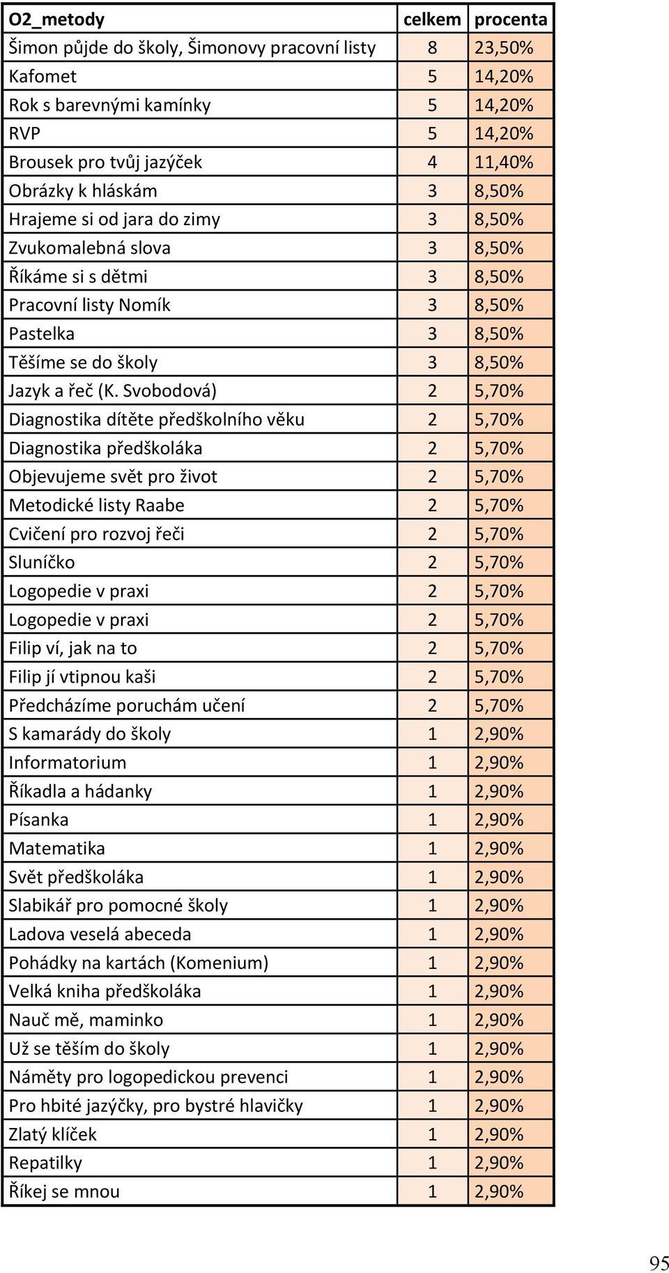 Svobodová) 2 5,70% Diagnostika dítěte předškolního věku 2 5,70% Diagnostika předškoláka 2 5,70% Objevujeme svět pro život 2 5,70% Metodické listy Raabe 2 5,70% Cvičení pro rozvoj řeči 2 5,70%