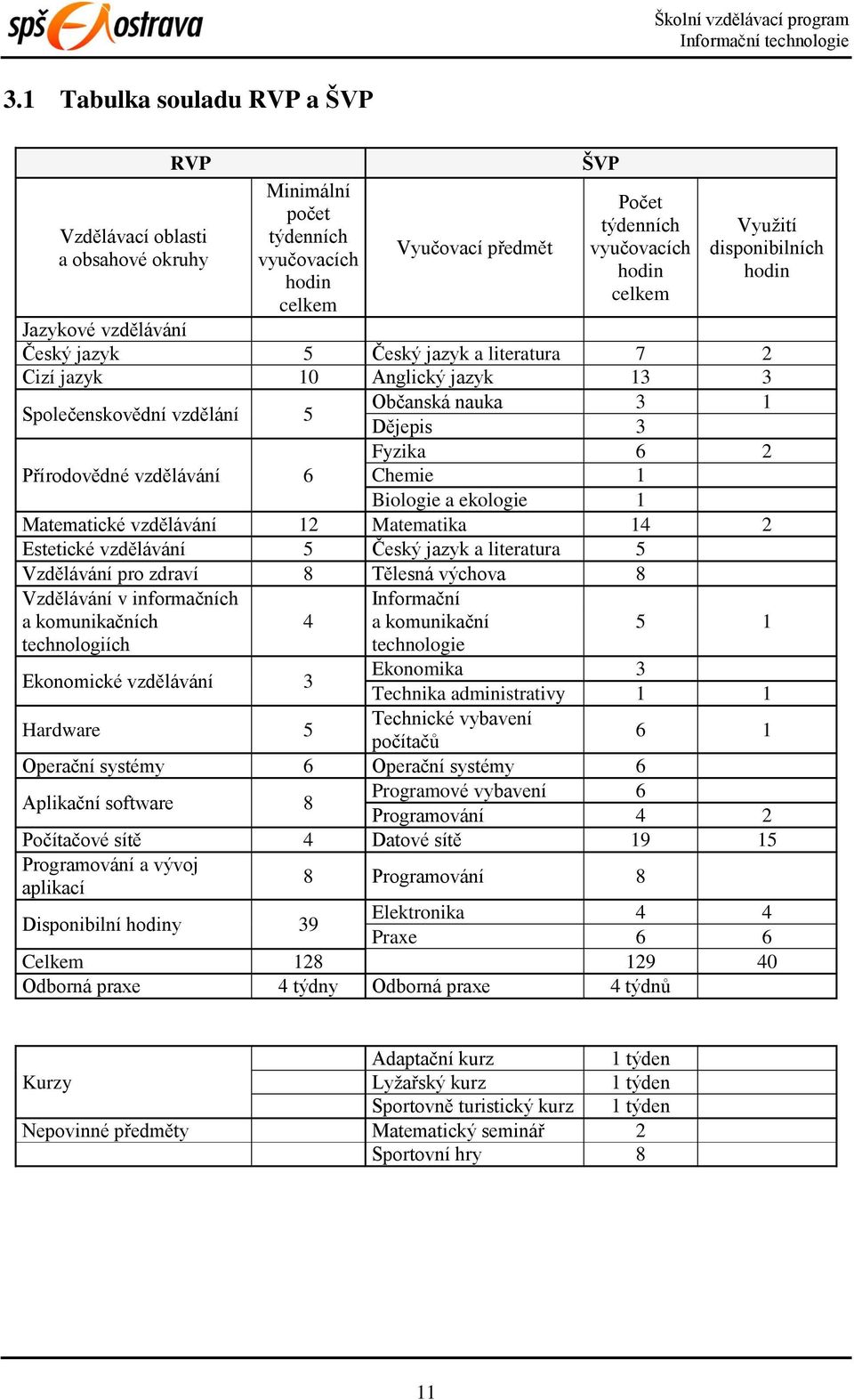 3 Fyzika 6 2 Chemie 1 Biologie a ekologie 1 Matematické vzdělávání 12 Matematika 14 2 Estetické vzdělávání 5 Český jazyk a literatura 5 Vzdělávání pro zdraví 8 Tělesná výchova 8 Vzdělávání v