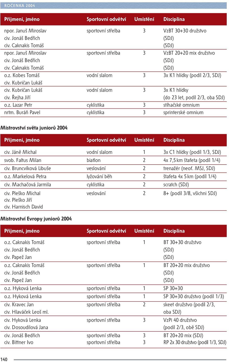 Řejha Jiří (do 23 let, podíl 2/3, oba SDJ) o.z. Lazar Petr cyklistika 3 stíhačské omnium nrtm. Buráň Pavel cyklistika 3 sprinterské omnium Mistrovství světa juniorů 2004 civ.