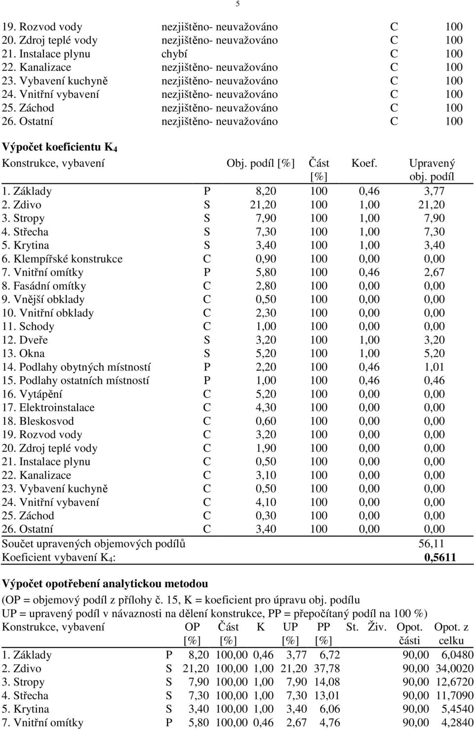 Ostatní nezjištěno- neuvažováno C 100 Výpočet koeficientu K 4 Konstrukce, vybavení Obj. podíl [%] Část [%] 5 Koef. Upravený obj. podíl 1. Základy P 8,20 100 0,46 3,77 2.