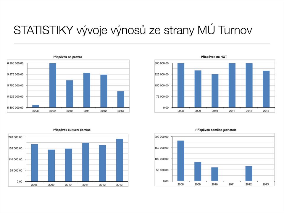 výnosů ze