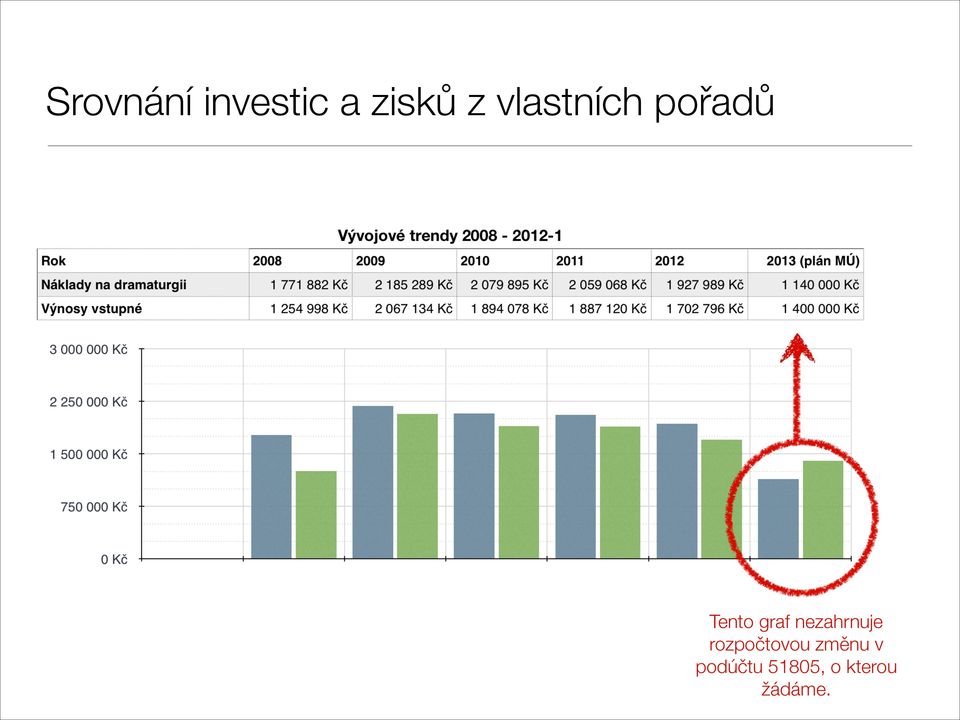 nezahrnuje rozpočtovou změnu