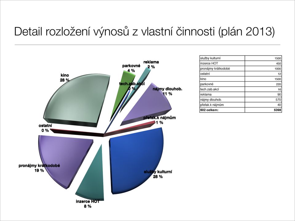 1000 ostatní 12 kino 1500 parkovné 220 tech.zab.