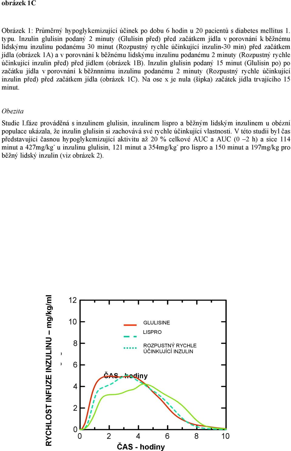 (obrázek 1A) a v porovnání k běžnému lidskýmu inzulinu podanému 2 minuty (Rozpustný rychle účinkující inzulin před) před jídlem (obrázek 1B).