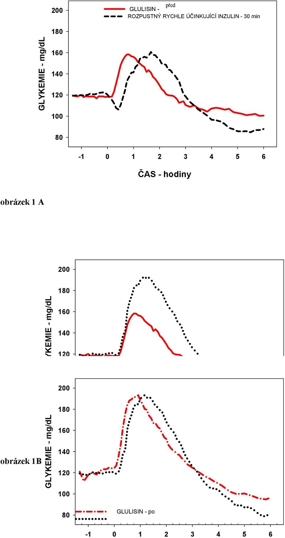 GLYKEMIE - mg/dl 180 160 140 120 100 200 80 180 160 140 120 100 80 před GLULISIN -
