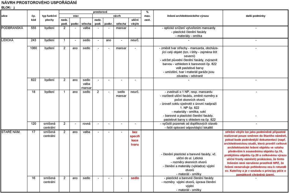 - - TARÉ NÁM. 17 smíšená centrální 1060 bydlení 2 ano sedlo - - mansar - - změnit tvar střechy - mansarda, obcháze- - jící celý objekt (tzn.