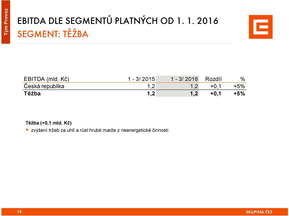 Kč) 1-3/ 2015 1-3/ 2016 Rozdíl % Česká republika 1,2 1,2 +0,1