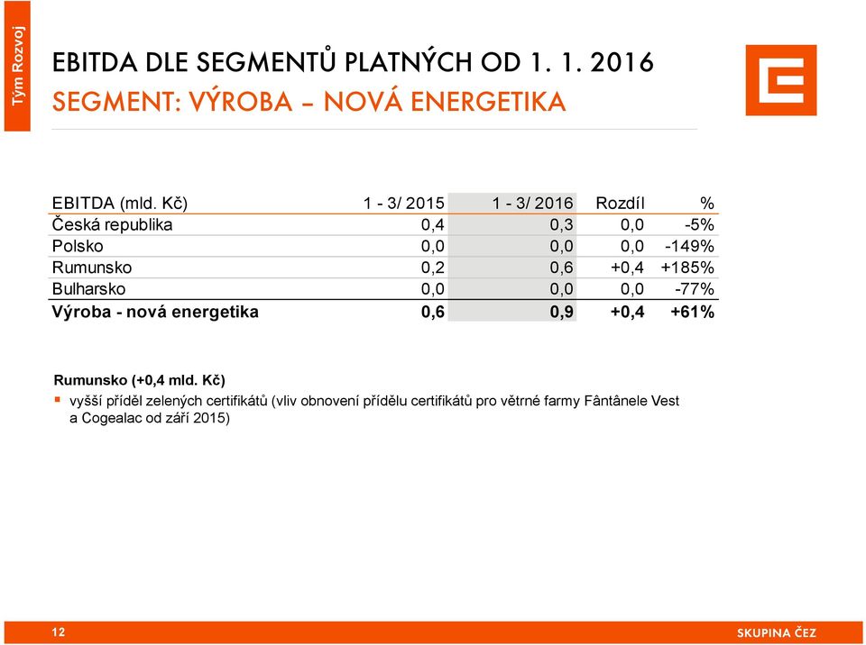 +0,4 +185% Bulharsko 0,0 0,0 0,0-77% Výroba - nová energetika 0,6 0,9 +0,4 +61% Rumunsko (+0,4 mld.