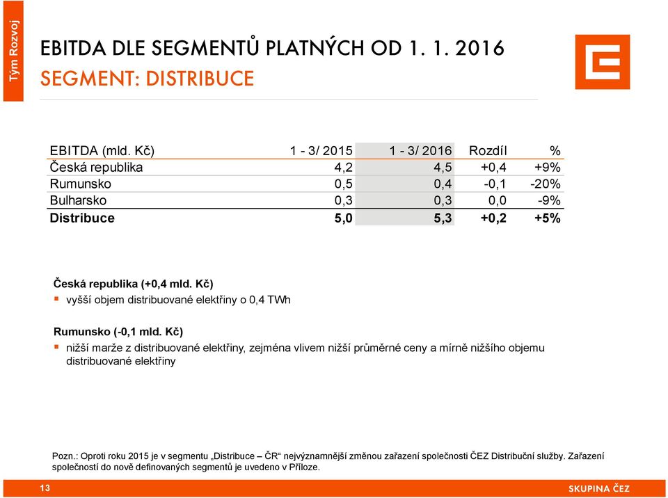 (+0,4 mld. Kč) vyšší objem distribuované elektřiny o 0,4 TWh Rumunsko (-0,1 mld.