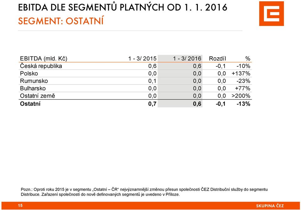 Bulharsko 0,0 0,0 0,0 +77% Ostatní země 0,0 0,0 0,0 >200% Ostatní 0,7 0,6-0,1-13% Pozn.