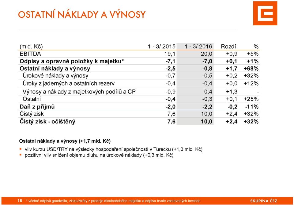 +0,2 +32% Úroky z jaderných a ostatních rezerv -0,4-0,4 +0,0 +12% Výnosy a náklady z majetkových podílů a CP -0,9 0,4 +1,3 - Ostatní -0,4-0,3 +0,1 +25% Daň z příjmů -2,0-2,2-0,2-11% Čistý zisk