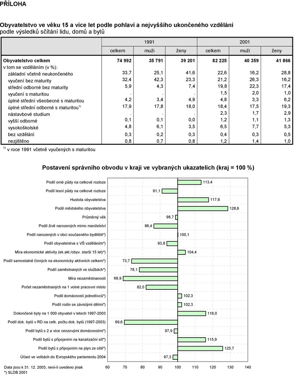 17,4 vyučení s maturitou... 1,5 2,0 1,0 úplné střední všeobecné s maturitou 4,2 3,4 4,9 4,8 3,3 6,2 úplné střední odborné s maturitou 17,9 17,8 18,0 18,4 17,5 19,3 nástavbové studium.