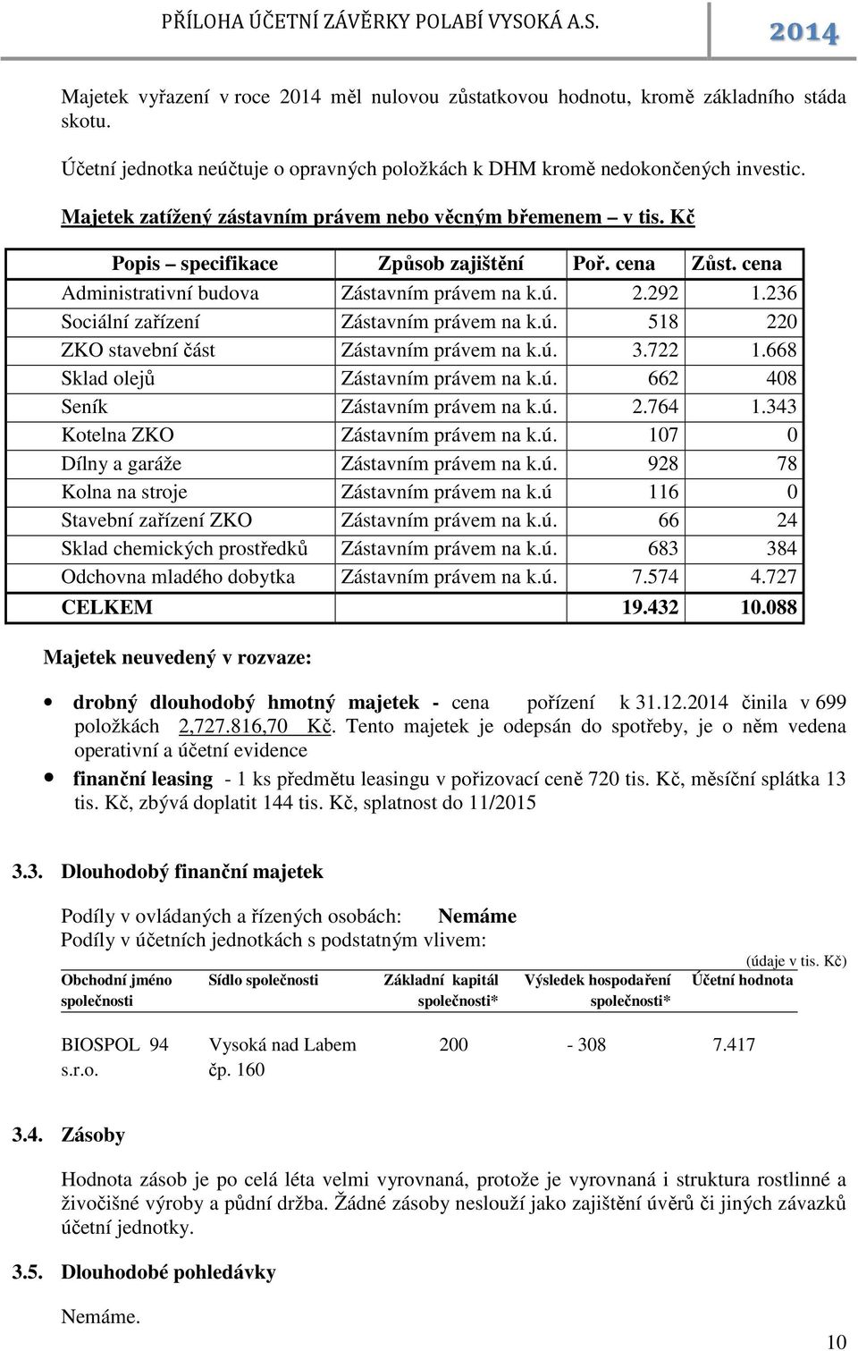 236 Sociální zařízení Zástavním právem na k.ú. 518 220 ZKO stavební část Zástavním právem na k.ú. 3.722 1.668 Sklad olejů Zástavním právem na k.ú. 662 408 Seník Zástavním právem na k.ú. 2.764 1.