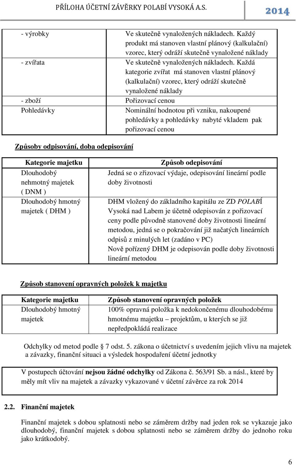 pohledávky a pohledávky nabyté vkladem pak pořizovací cenou Způsoby odpisování, doba odepisování Kategorie majetku Dlouhodobý nehmotný majetek ( DNM ) Dlouhodobý hmotný majetek ( DHM ) Způsob