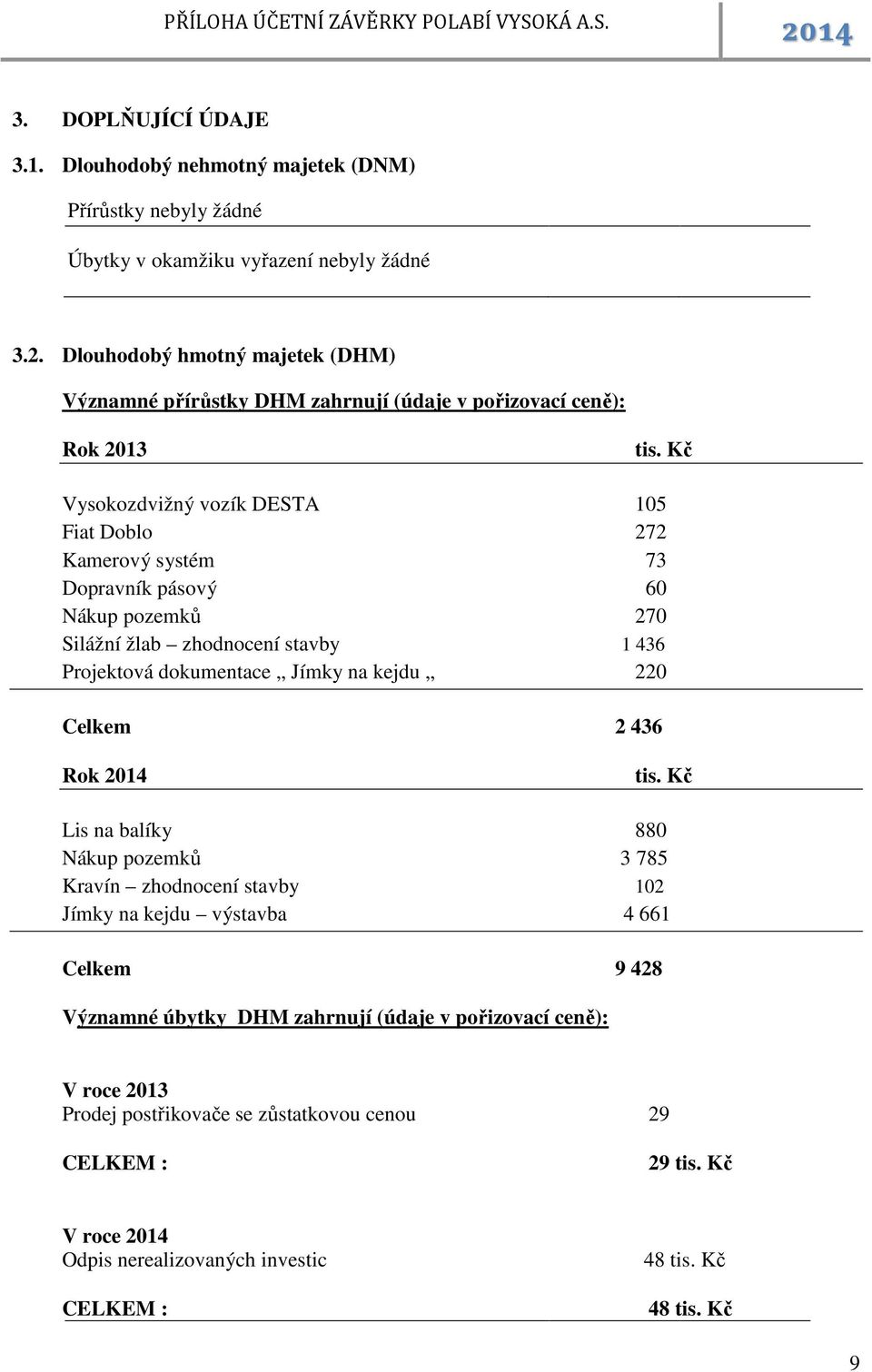 Kč Vysokozdvižný vozík DESTA 105 Fiat Doblo 272 Kamerový systém 73 Dopravník pásový 60 Nákup pozemků 270 Silážní žlab zhodnocení stavby 1 436 Projektová dokumentace Jímky na kejdu 220 Celkem