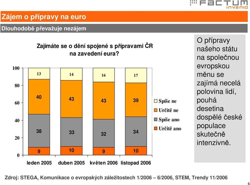 13 14 16 17 40 43 43 38 33 32 39 34 9 10 9 10 leden 2005 duben 2005 květen 2006 listopad 2006 Spíše ne Určitě ne Spíše ano