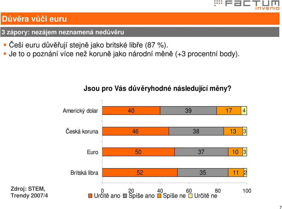 Jsou pro Vás důvěryhodné následující měny?