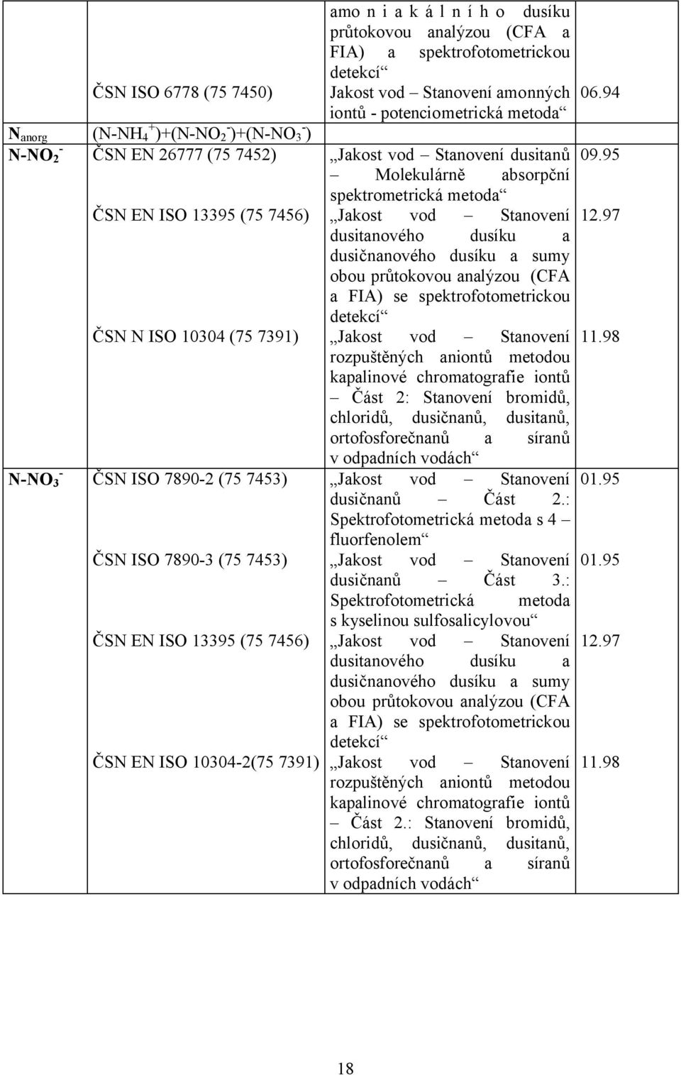 potenciometrická metoda 06.94 Jakost vod Stanovení dusitanů 09.95 Molekulárně absorpční spektrometrická metoda Jakost vod Stanovení 12.