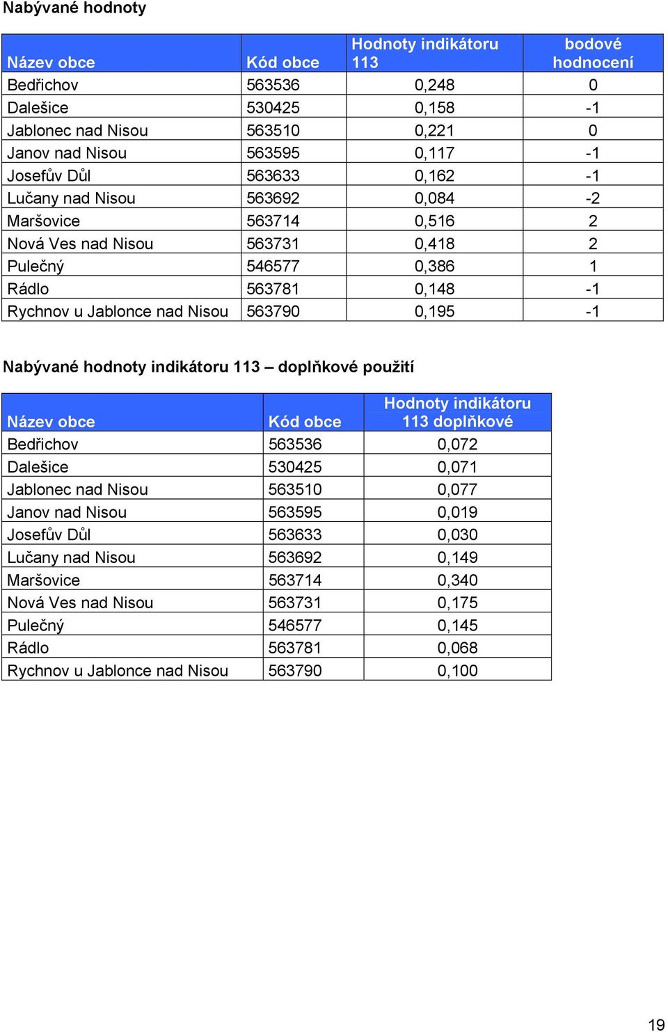 Nabývané hodnoty indikátoru 113 doplňkové použití Název obce Kód obce Hodnoty indikátoru 113 doplňkové Bedřichov 563536 0,072 Dalešice 530425 0,071 Jablonec nad Nisou 563510 0,077 Janov nad Nisou