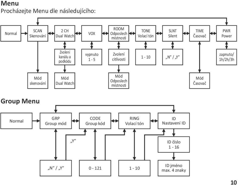 N / Y zapnuto/ 1h/2h/3h Mód skenování Mód Dual Watch Mód Odposlech místnosti Mód Časovač Group Menu Normal GRP