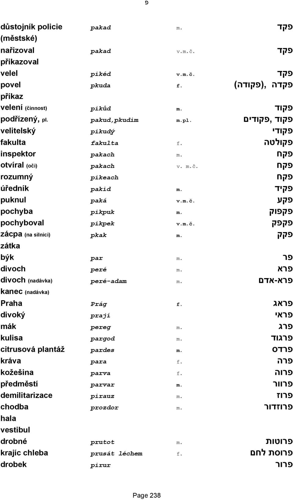 פקפוק pochyboval pikpek v.m.č. פקפק zácpa (na silnici) pkak m. פקק zátka býk par m. פר divoch peré m. פרא divoch (nadávka) peré-adam m. פרא-אדם kanec (nadávka) Praha Prág f.