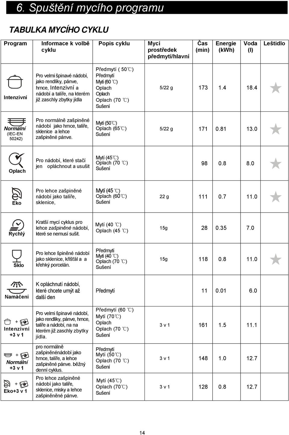 4 Normální (IEC-EN 50242) Pro normálně zašpiněné nádobí jako hrnce, talíře, sklenice a lehce zašpiněné pánve. Mytí (50 ) Oplach (65 ) Sušení 5/22 g 171 0.81 13.