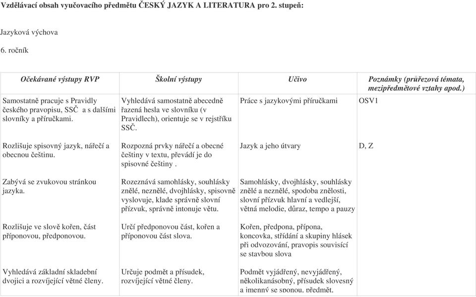 Rozpozná prvky náeí a obecné eštiny v textu, pevádí je do spisovné eštiny. Jazyk a jeho útvary D, Z Zabývá se zvukovou stránkou jazyka.