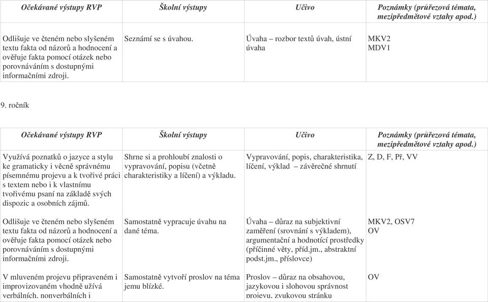 roník Využívá poznatk o jazyce a stylu ke gramaticky i vcn správnému písemnému projevu a k tvoivé práci s textem nebo i k vlastnímu tvoivému psaní na základ svých dispozic a osobních zájm.